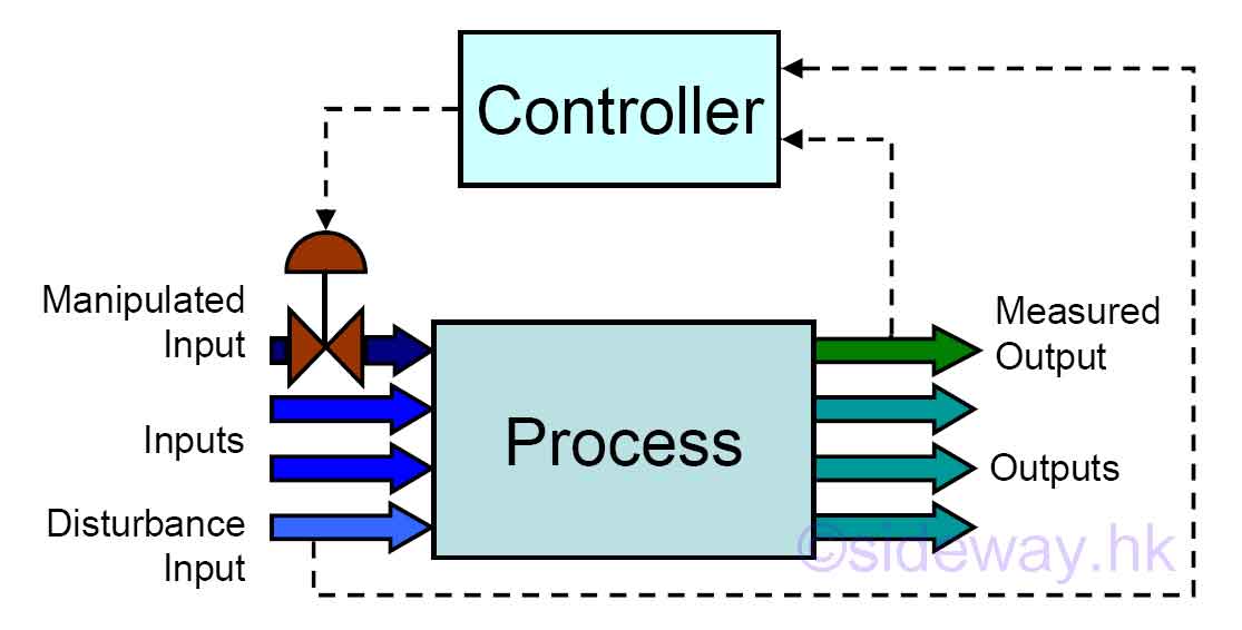 control block diagram